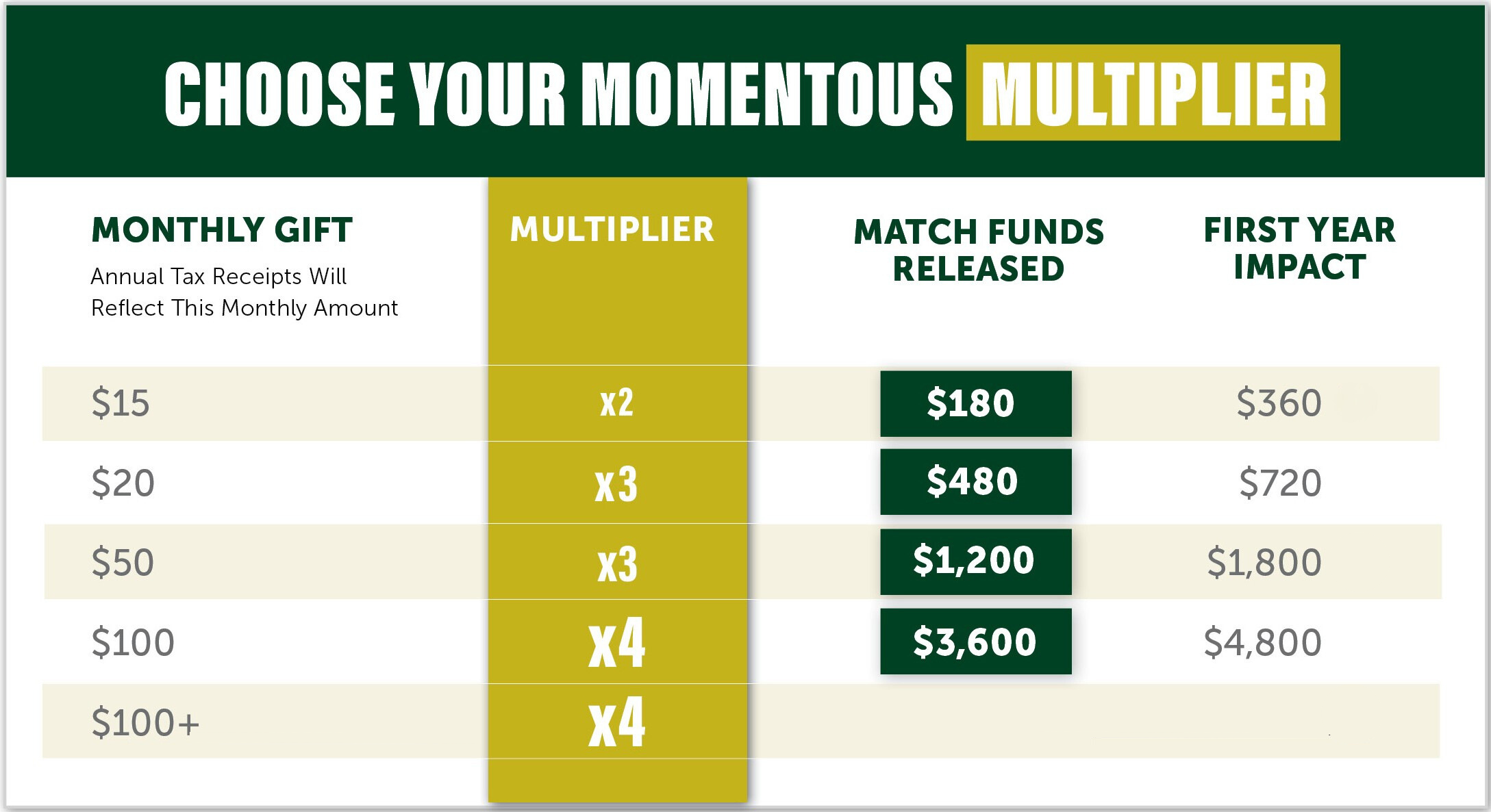Choose your Momentous Multiplier 
